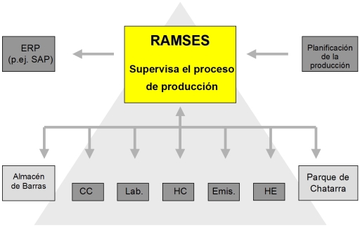 RAMSES for MeltShop