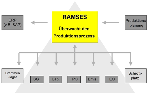 RAMSES im Stahlwerk