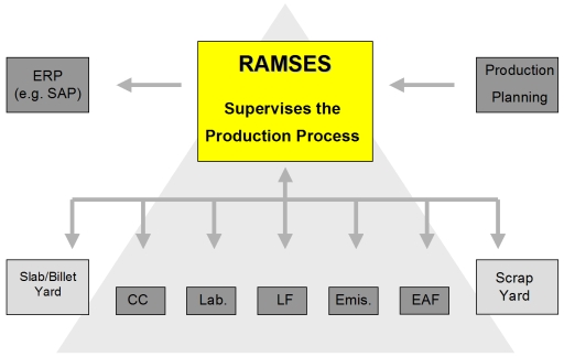 RAMSES for MeltShop